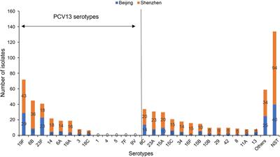 Nasopharyngeal carriage of Streptococcus pneumoniae among children aged 30 days to <60 months in Beijing and Shenzhen, China (2018–2021) during pneumococcal conjugate vaccine introduction and the coronavirus disease (COVID-19) pandemic